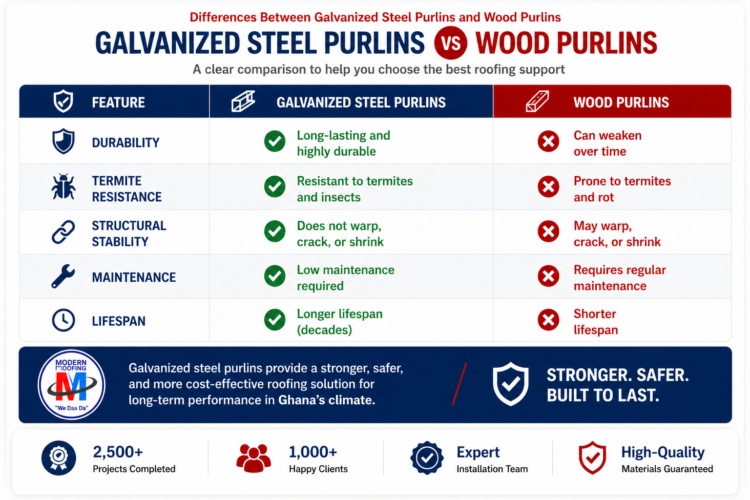 galvanise-purlins-vrs-wood-purlins
