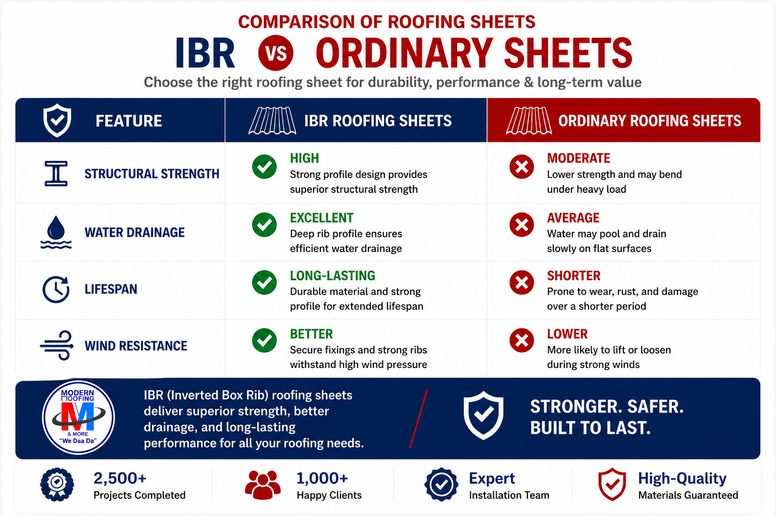 modern-roofing-ghana-ibr sheets