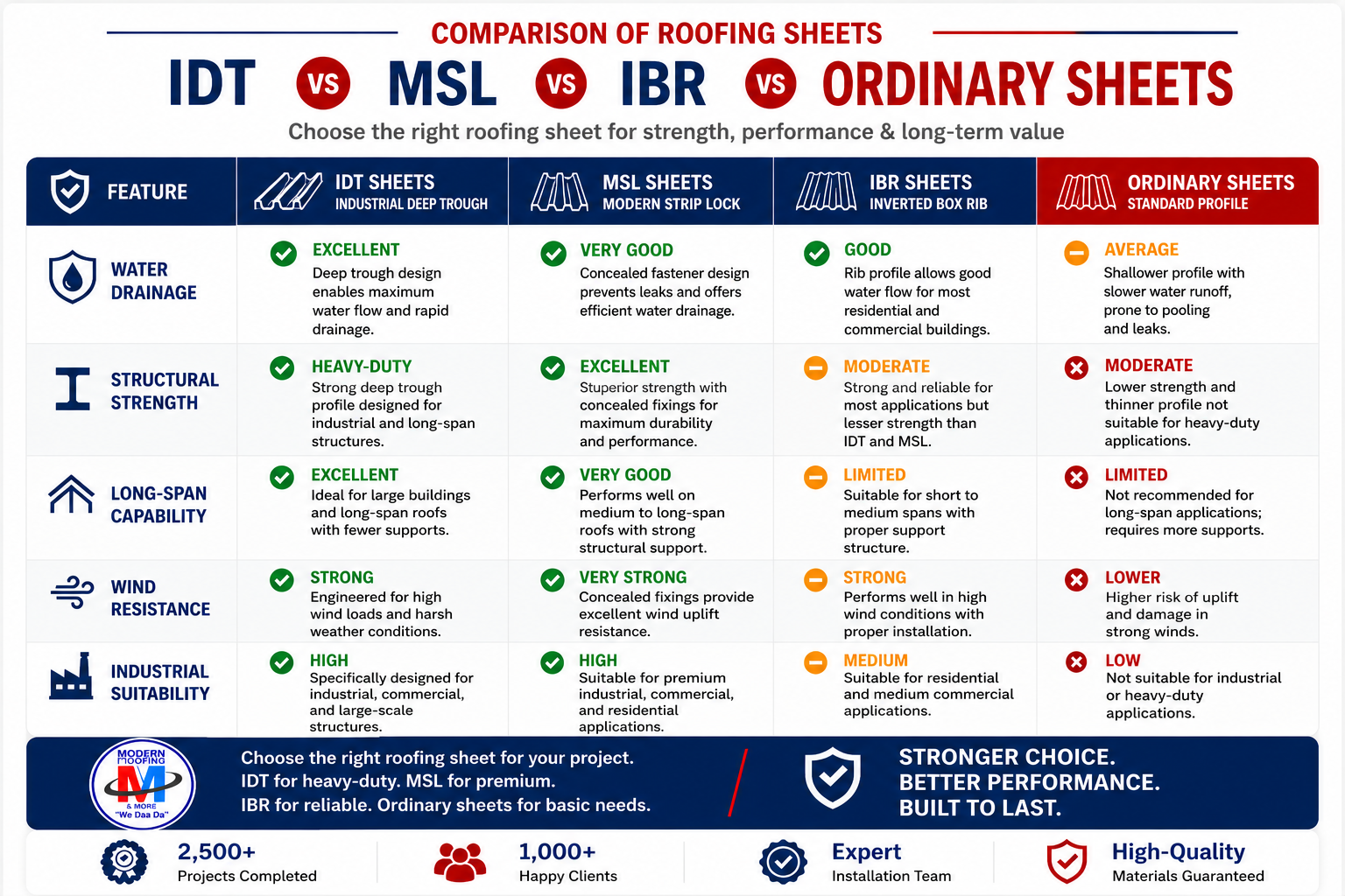 idt,ibr,msl vrs ordinary roof